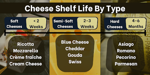 Cheese Shelf Life